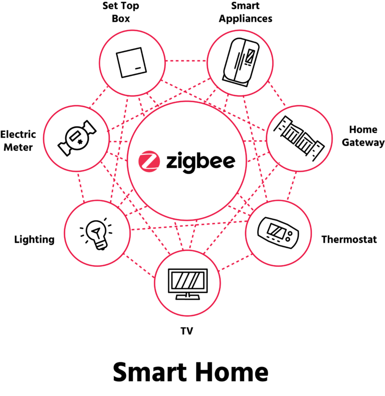 Tutorial Zigbee Smart Home