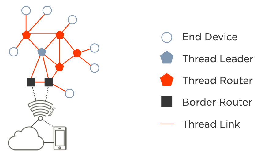 Topología de una red mallada Thread de una Smart Home